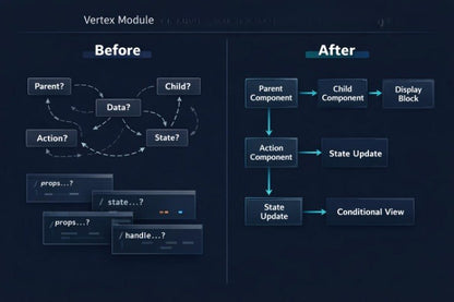 A dark navy diagram titled 'Vertex Module' comparing a 'Before' state with an 'After' state using labeled boxes and arrows for parent, child, data, action, state, props, and state update flow.